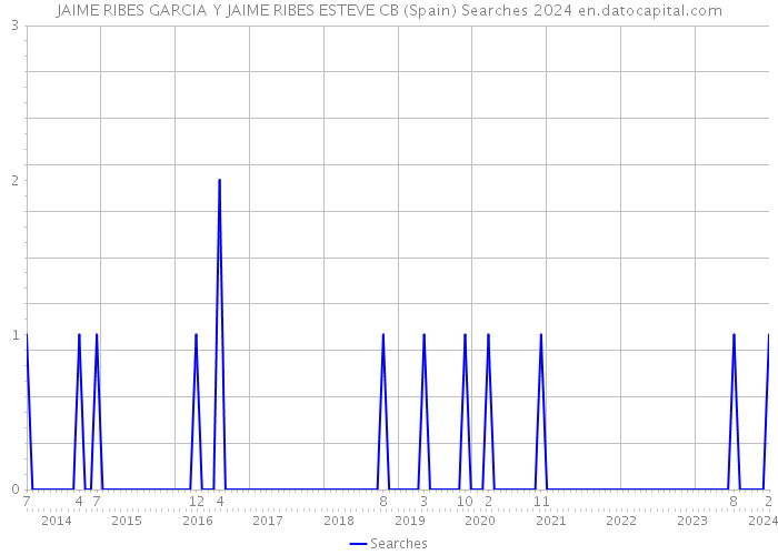 JAIME RIBES GARCIA Y JAIME RIBES ESTEVE CB (Spain) Searches 2024 