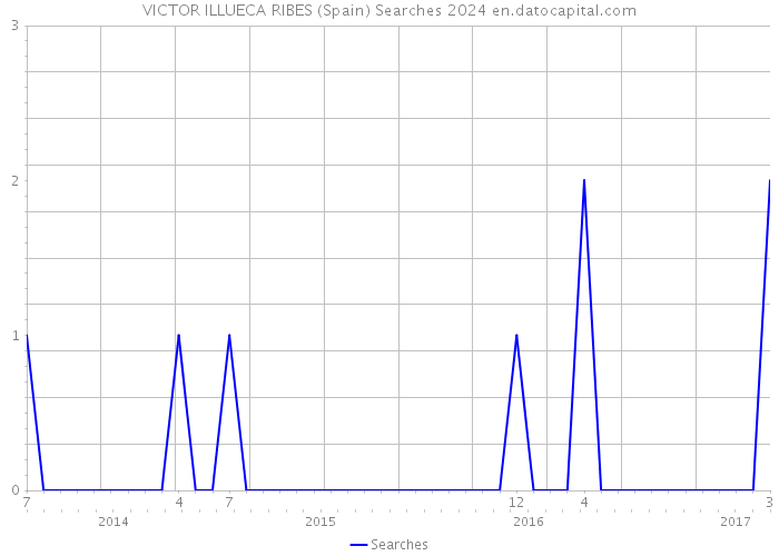 VICTOR ILLUECA RIBES (Spain) Searches 2024 