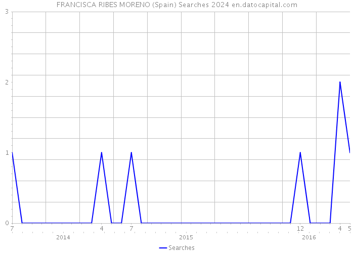 FRANCISCA RIBES MORENO (Spain) Searches 2024 