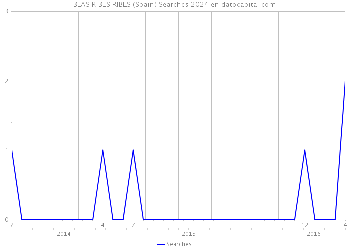 BLAS RIBES RIBES (Spain) Searches 2024 