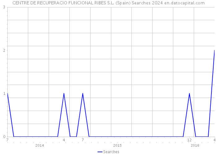 CENTRE DE RECUPERACIO FUNCIONAL RIBES S.L. (Spain) Searches 2024 