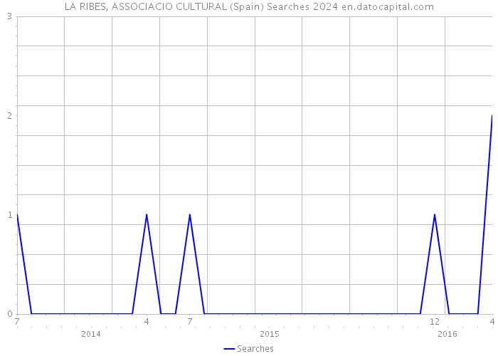 LA RIBES, ASSOCIACIO CULTURAL (Spain) Searches 2024 