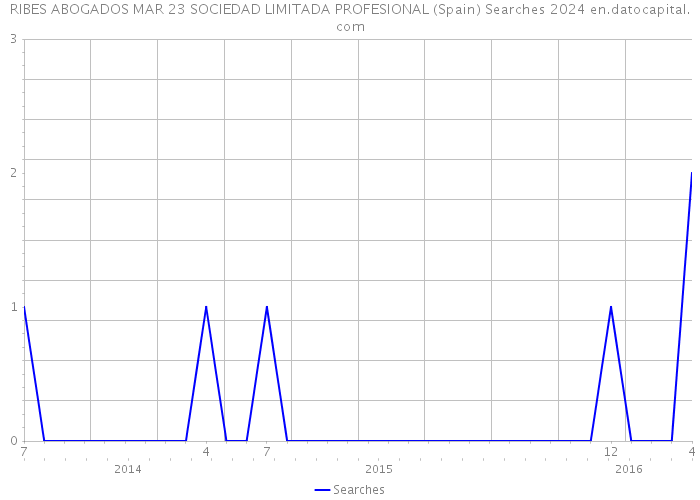 RIBES ABOGADOS MAR 23 SOCIEDAD LIMITADA PROFESIONAL (Spain) Searches 2024 