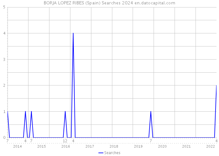 BORJA LOPEZ RIBES (Spain) Searches 2024 