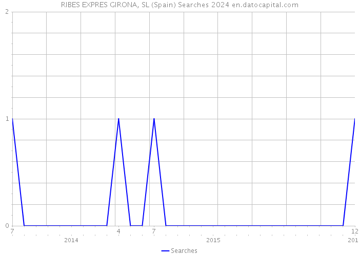 RIBES EXPRES GIRONA, SL (Spain) Searches 2024 