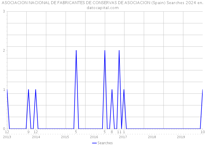 ASOCIACION NACIONAL DE FABRICANTES DE CONSERVAS DE ASOCIACION (Spain) Searches 2024 