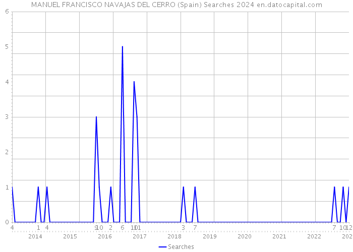 MANUEL FRANCISCO NAVAJAS DEL CERRO (Spain) Searches 2024 