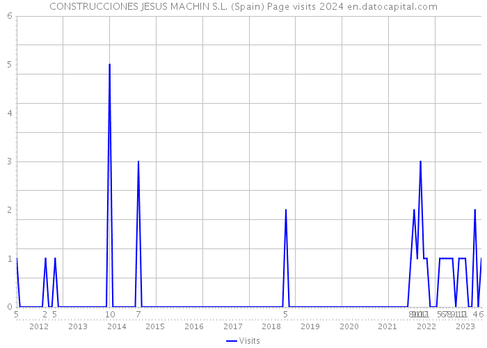 CONSTRUCCIONES JESUS MACHIN S.L. (Spain) Page visits 2024 