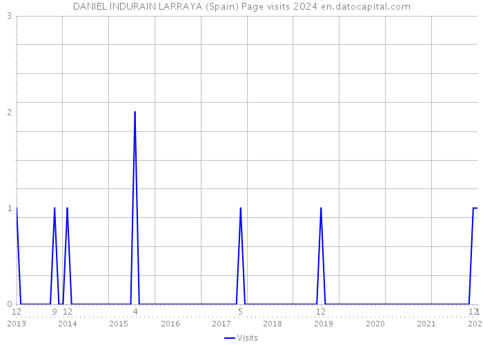 DANIEL INDURAIN LARRAYA (Spain) Page visits 2024 