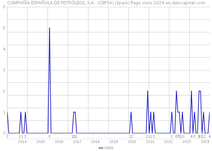 COMPAÑÍA ESPAÑOLA DE PETRÓLEOS, S.A. (CEPSA) (Spain) Page visits 2024 