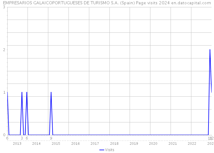 EMPRESARIOS GALAICOPORTUGUESES DE TURISMO S.A. (Spain) Page visits 2024 