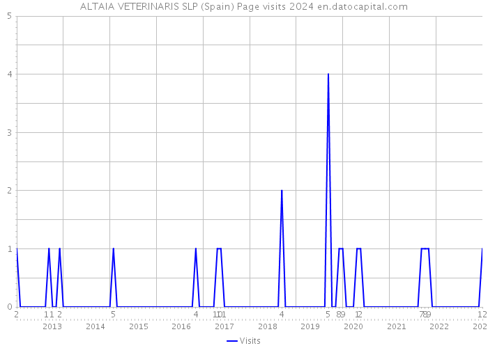 ALTAIA VETERINARIS SLP (Spain) Page visits 2024 