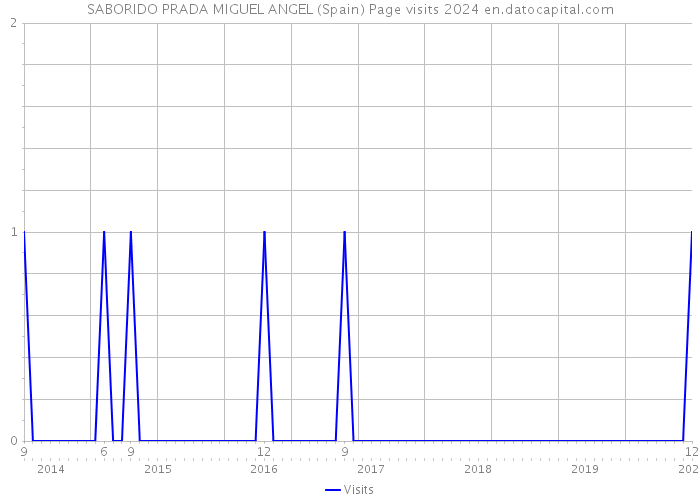 SABORIDO PRADA MIGUEL ANGEL (Spain) Page visits 2024 