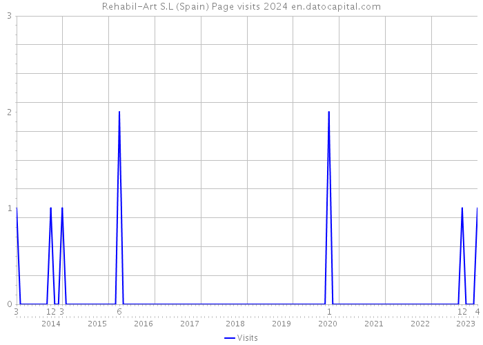 Rehabil-Art S.L (Spain) Page visits 2024 