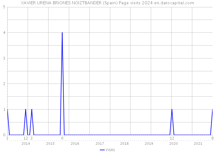 XAVIER URENA BRIONES NOIZTBANDER (Spain) Page visits 2024 