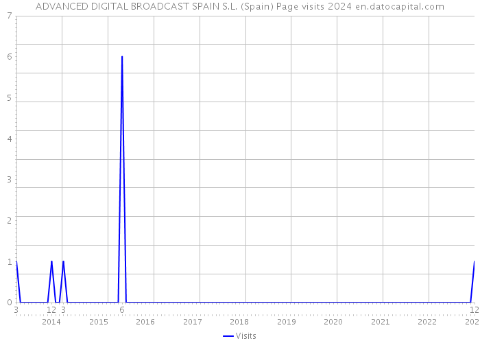 ADVANCED DIGITAL BROADCAST SPAIN S.L. (Spain) Page visits 2024 