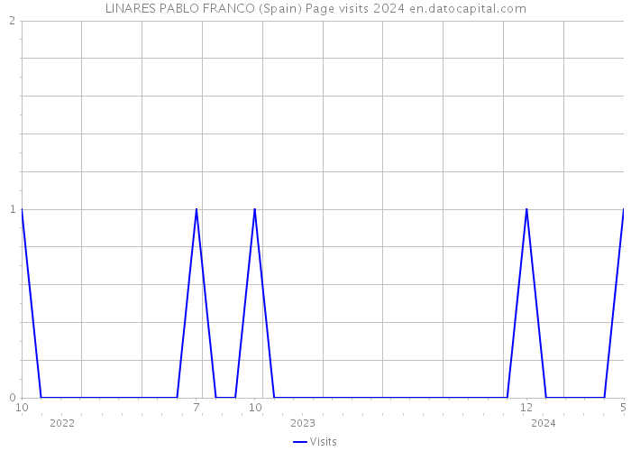 LINARES PABLO FRANCO (Spain) Page visits 2024 