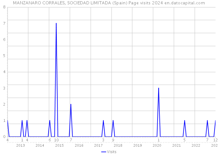 MANZANARO CORRALES, SOCIEDAD LIMITADA (Spain) Page visits 2024 