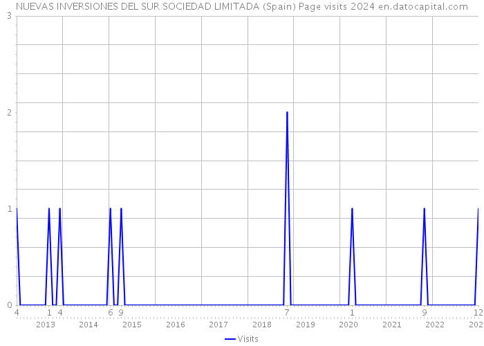 NUEVAS INVERSIONES DEL SUR SOCIEDAD LIMITADA (Spain) Page visits 2024 