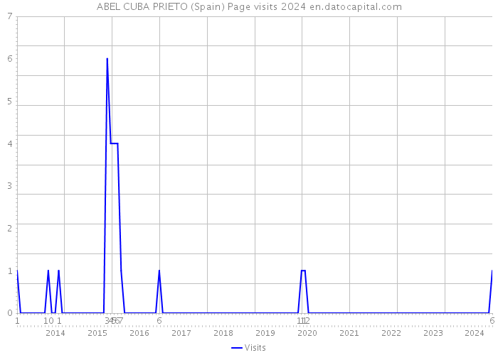 ABEL CUBA PRIETO (Spain) Page visits 2024 