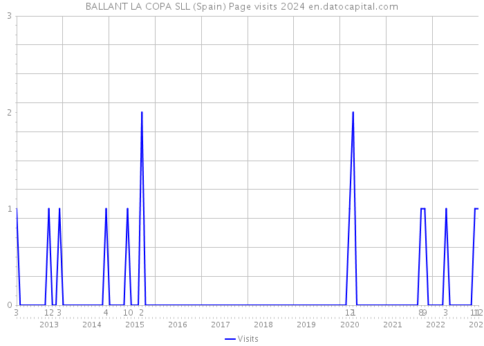 BALLANT LA COPA SLL (Spain) Page visits 2024 