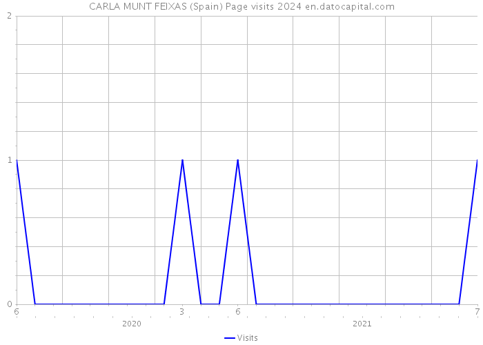 CARLA MUNT FEIXAS (Spain) Page visits 2024 