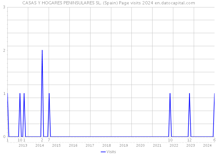 CASAS Y HOGARES PENINSULARES SL. (Spain) Page visits 2024 