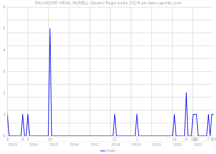 SALVADOR VIDAL NUNELL (Spain) Page visits 2024 
