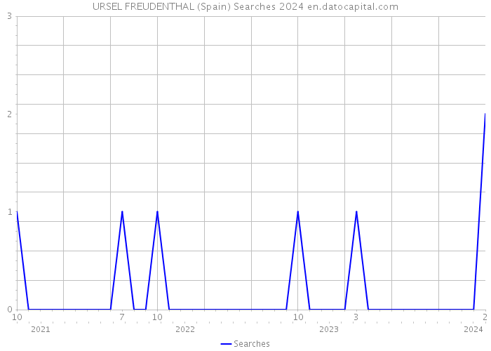 URSEL FREUDENTHAL (Spain) Searches 2024 