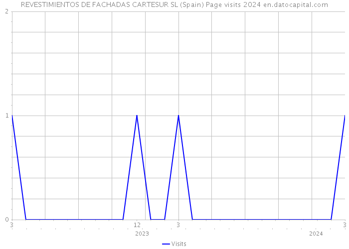 REVESTIMIENTOS DE FACHADAS CARTESUR SL (Spain) Page visits 2024 