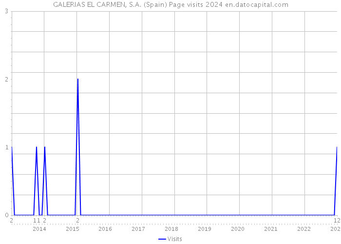 GALERIAS EL CARMEN, S.A. (Spain) Page visits 2024 