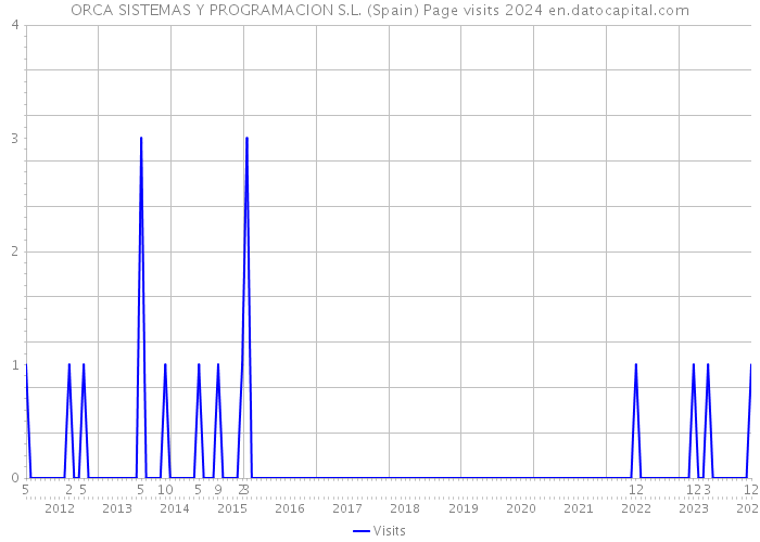ORCA SISTEMAS Y PROGRAMACION S.L. (Spain) Page visits 2024 