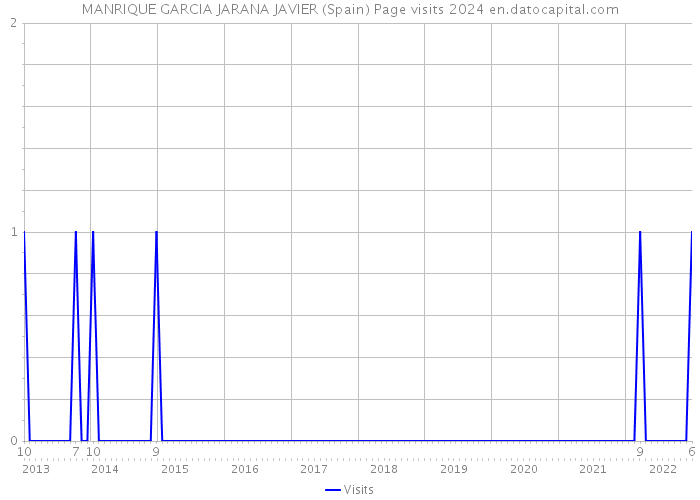 MANRIQUE GARCIA JARANA JAVIER (Spain) Page visits 2024 