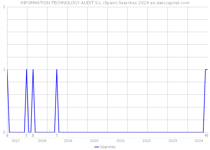 INFORMATION TECHNOLOGY AUDIT S.L. (Spain) Searches 2024 