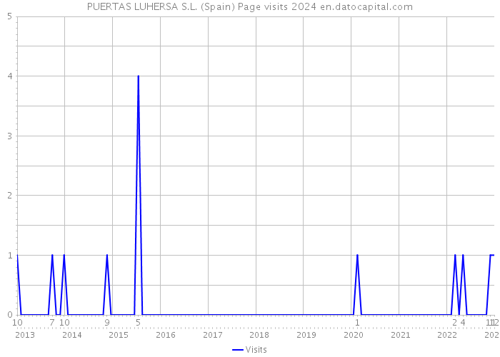 PUERTAS LUHERSA S.L. (Spain) Page visits 2024 