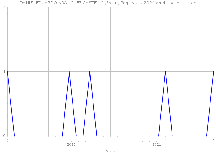 DANIEL EDUARDO ARANGUEZ CASTELLS (Spain) Page visits 2024 