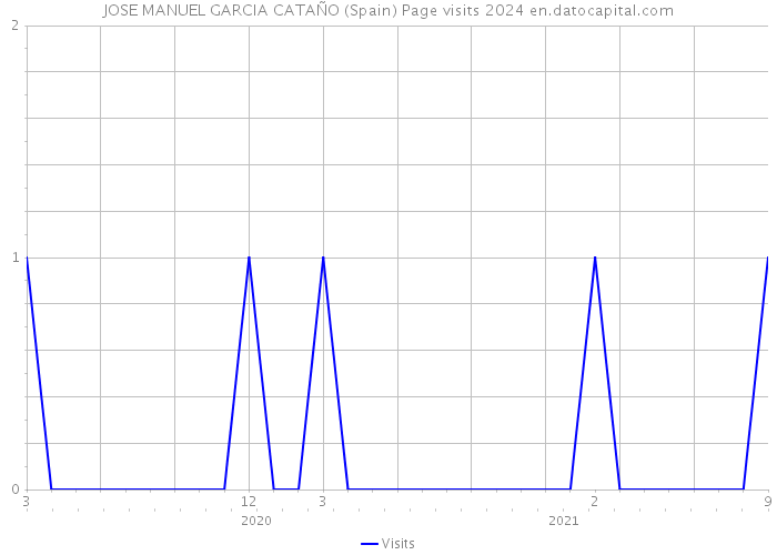 JOSE MANUEL GARCIA CATAÑO (Spain) Page visits 2024 