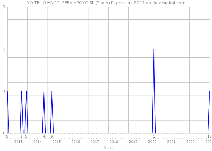 YO TE LO HAGO-SERVIAPOYO SL (Spain) Page visits 2024 