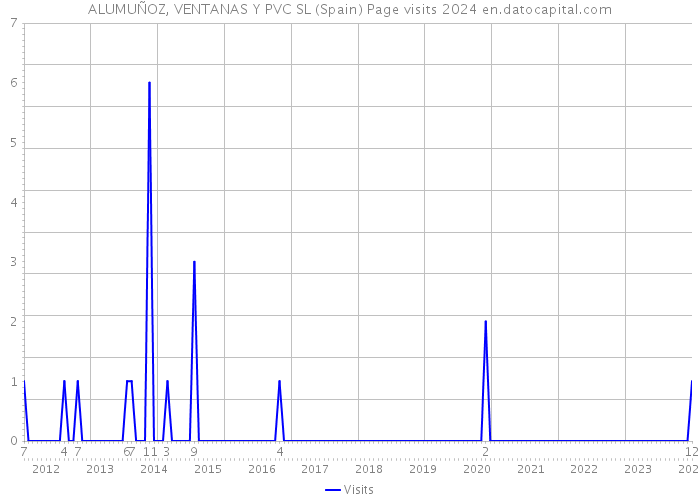 ALUMUÑOZ, VENTANAS Y PVC SL (Spain) Page visits 2024 