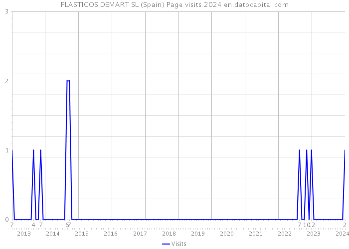 PLASTICOS DEMART SL (Spain) Page visits 2024 