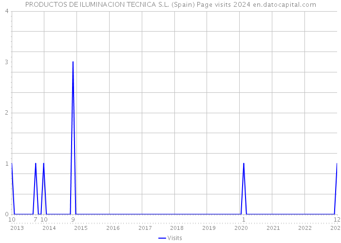 PRODUCTOS DE ILUMINACION TECNICA S.L. (Spain) Page visits 2024 