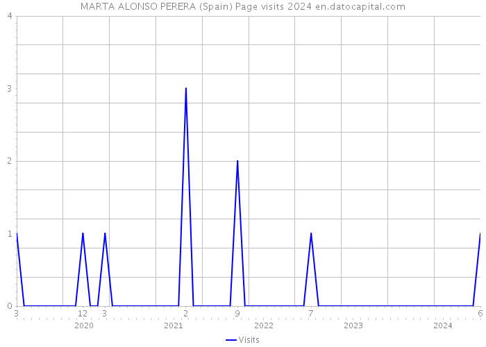 MARTA ALONSO PERERA (Spain) Page visits 2024 