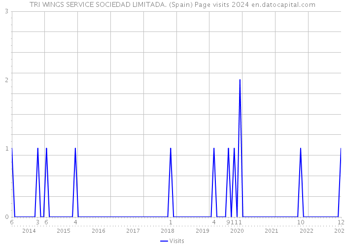 TRI WINGS SERVICE SOCIEDAD LIMITADA. (Spain) Page visits 2024 