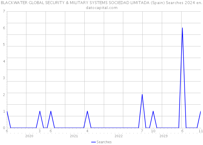 BLACKWATER GLOBAL SECURITY & MILITARY SYSTEMS SOCIEDAD LIMITADA (Spain) Searches 2024 