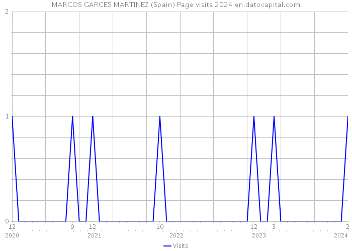 MARCOS GARCES MARTINEZ (Spain) Page visits 2024 