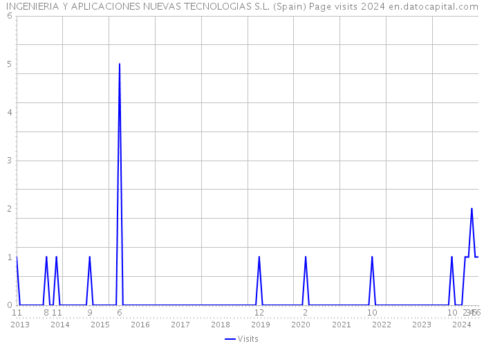 INGENIERIA Y APLICACIONES NUEVAS TECNOLOGIAS S.L. (Spain) Page visits 2024 