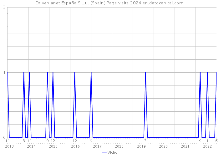 Driveplanet España S.L.u. (Spain) Page visits 2024 