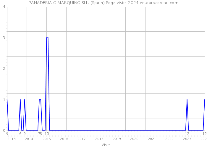 PANADERIA O MARQUINO SLL. (Spain) Page visits 2024 