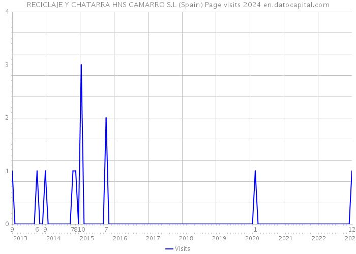RECICLAJE Y CHATARRA HNS GAMARRO S.L (Spain) Page visits 2024 