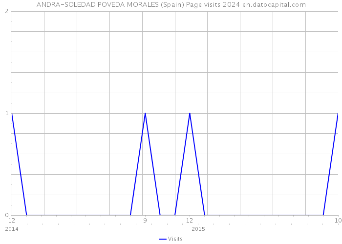 ANDRA-SOLEDAD POVEDA MORALES (Spain) Page visits 2024 